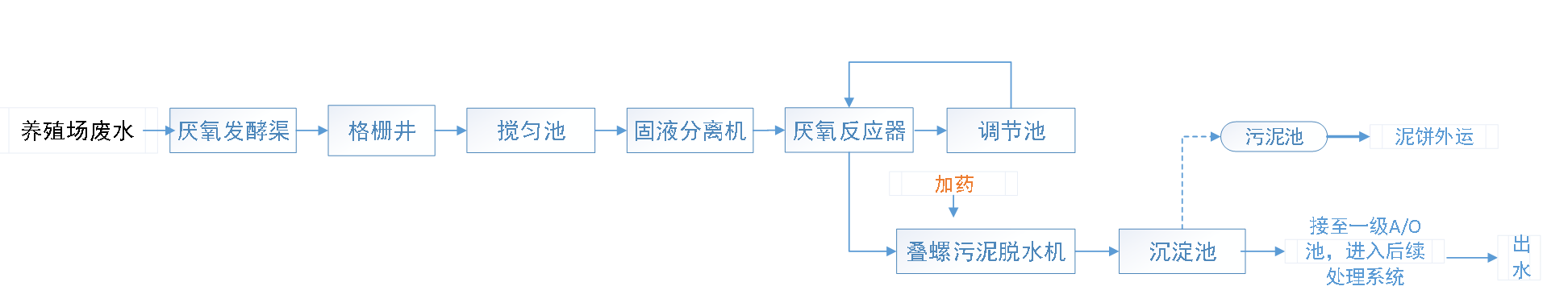 五、污水處理工藝流程圖
