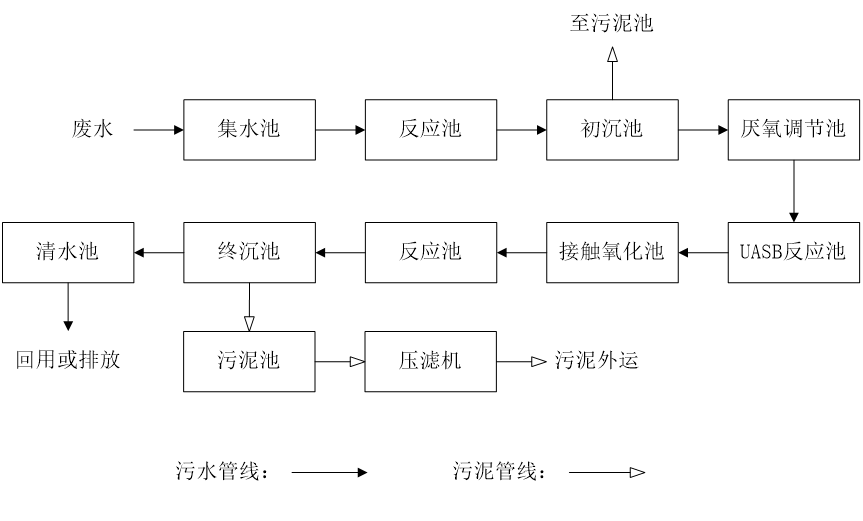 五、污水處理工藝流程圖