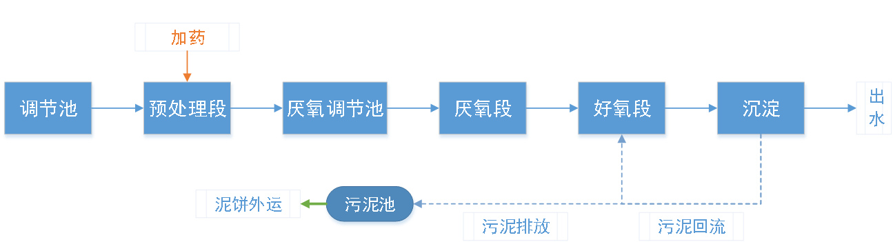 五、污水處理工藝流程圖