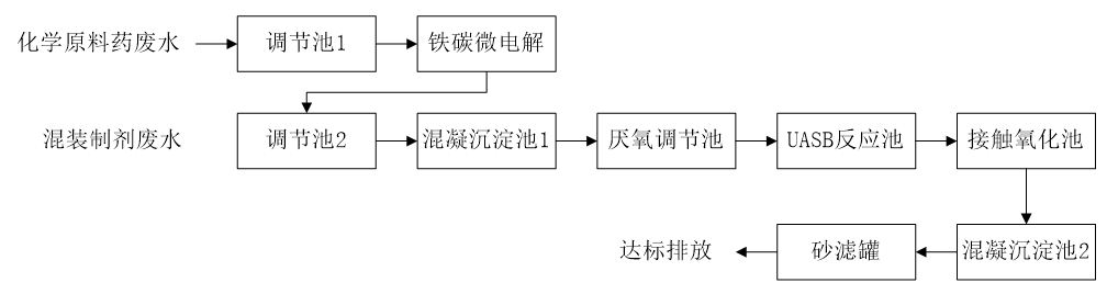 五、污水處理工藝流程圖
