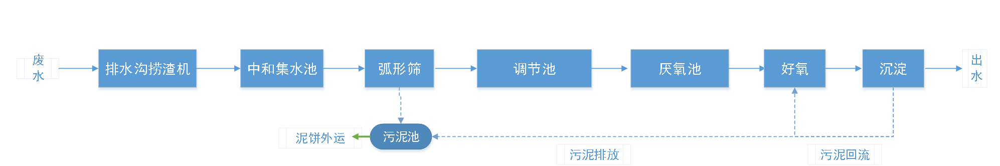 五、污水處理工藝流程圖