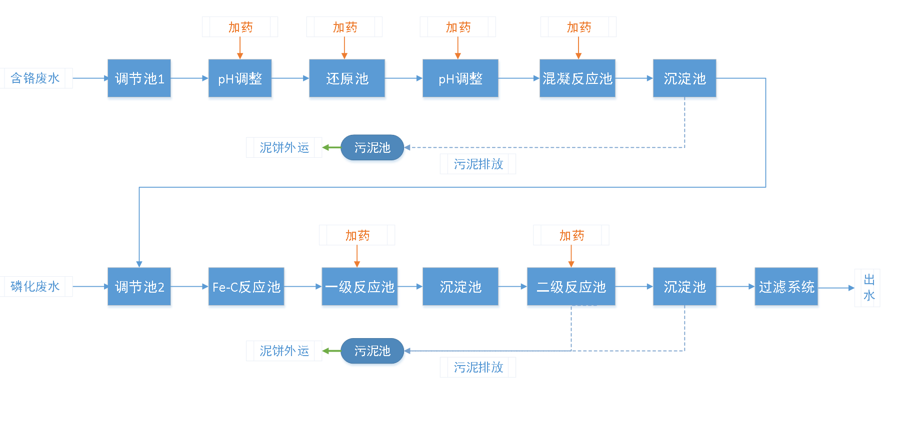 五、污水處理工藝流程圖