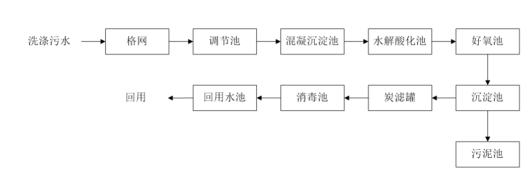 五、污水處理工藝流程圖