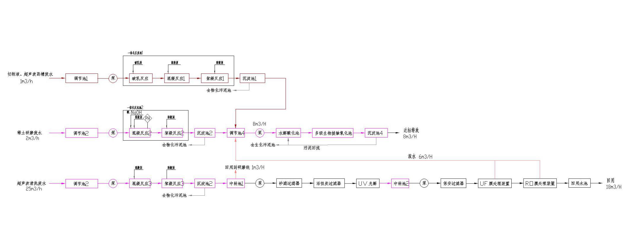 五、處理工藝流程圖