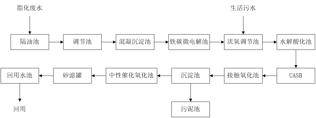 五、污水處理工藝流程圖