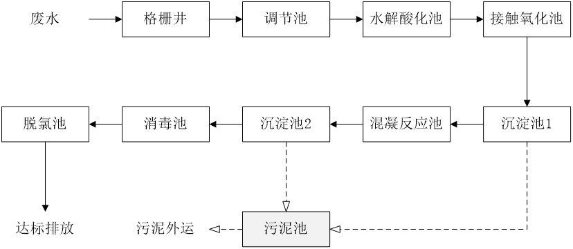 五、污水處理工藝流程圖