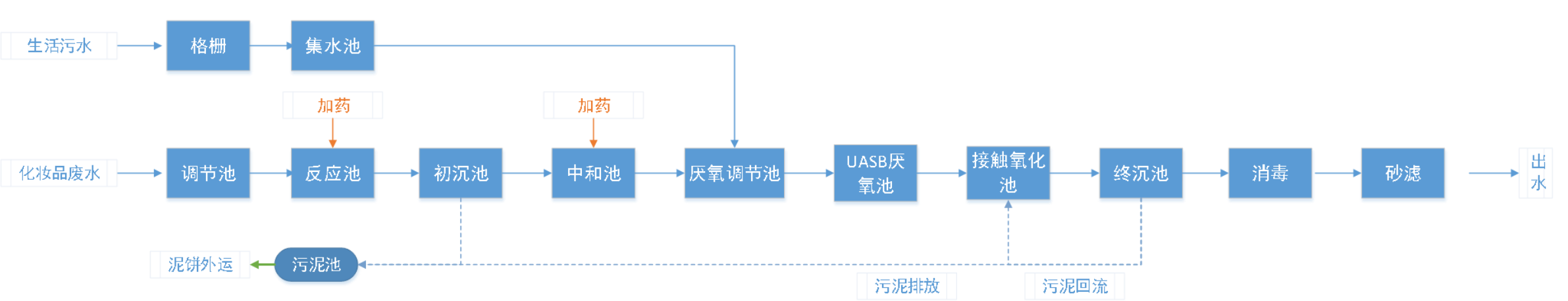 五、處理工藝流程圖