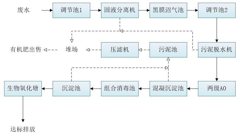 五、污水處理工藝流程圖