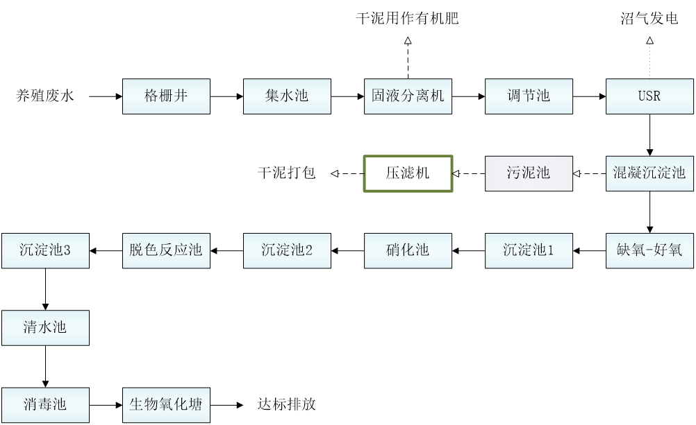 五、污水處理工藝流程圖