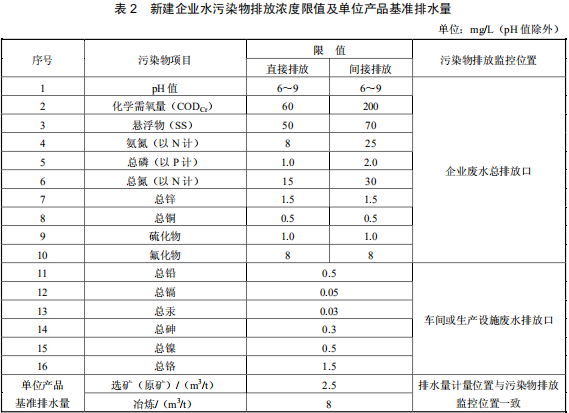 鉛、鋅工業(yè)污染物排放標(biāo)準(zhǔn)