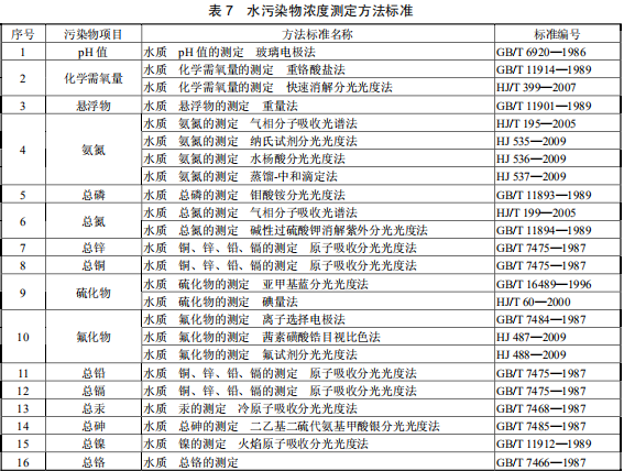 鉛、鋅工業(yè)污染物排放標(biāo)準(zhǔn)