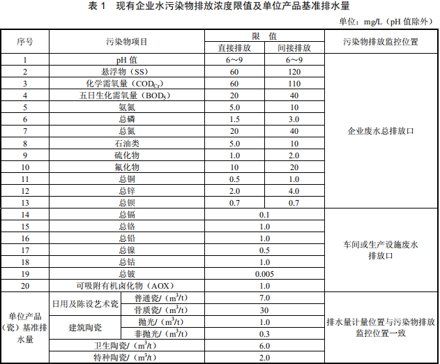 陶瓷工業(yè)水污染物排放標(biāo)準