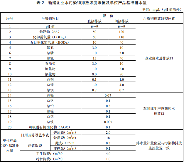 陶瓷工業(yè)水污染物排放標(biāo)準
