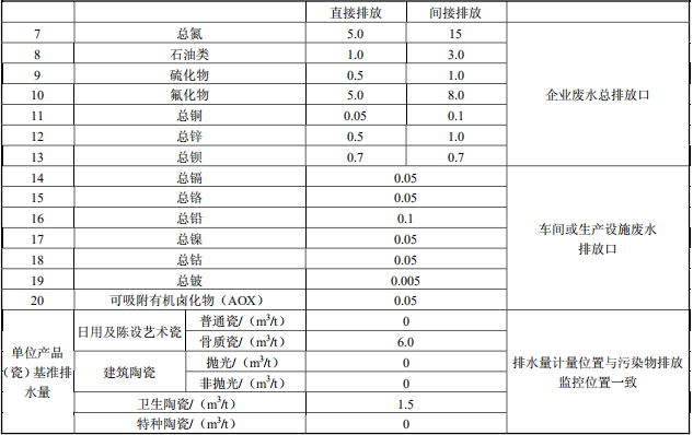 陶瓷工業(yè)水污染物排放標(biāo)準
